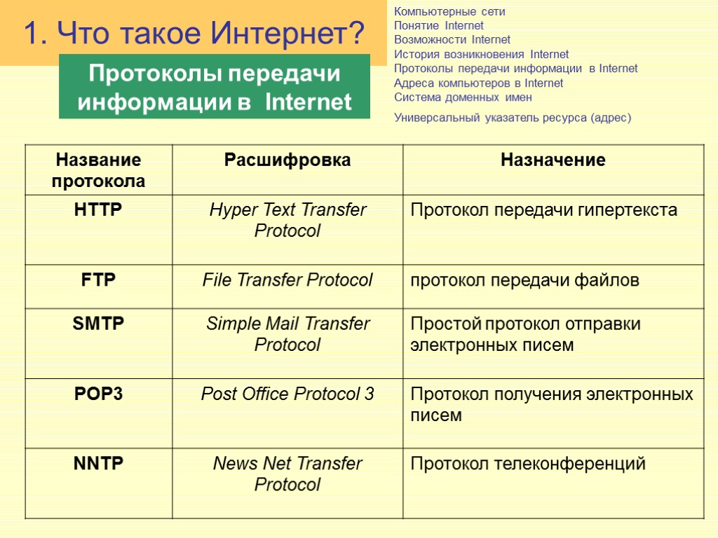 Компьютерные сети Понятие Internet Возможности Internet История возникновения Internet Протоколы передачи информации в Internet Компьютерные сети Понятие Internet Возможности Internet История возникновения Internet Протоколы передачи информации в Internet